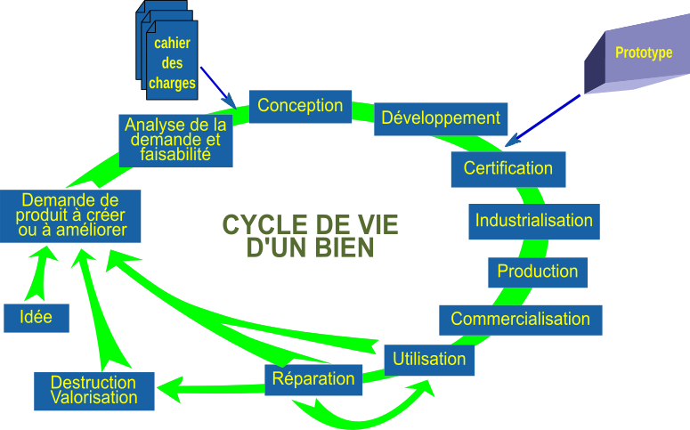 cycle vie bien