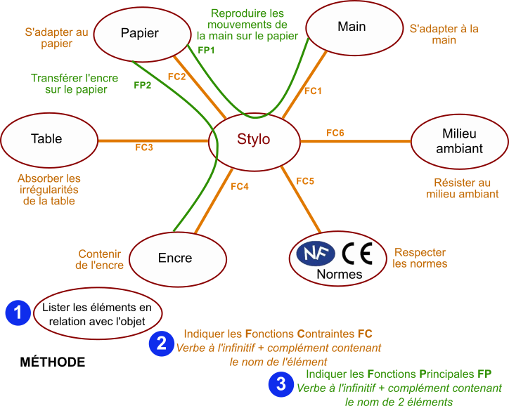 diagramme pieuvre