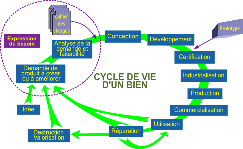 expression besoin cycle vie