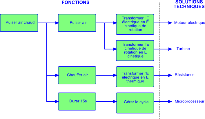 fast structuration1