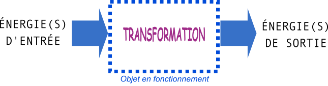 objet transforme energie