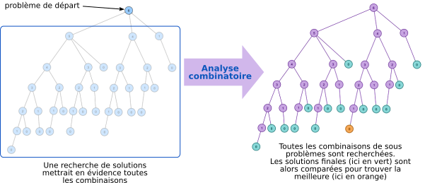 algo analyse combinatoire