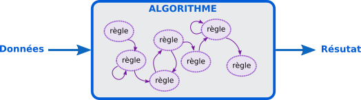 algorithme schema