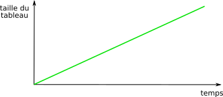 complexite lineaire