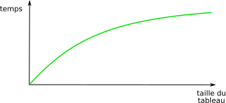complexite log2