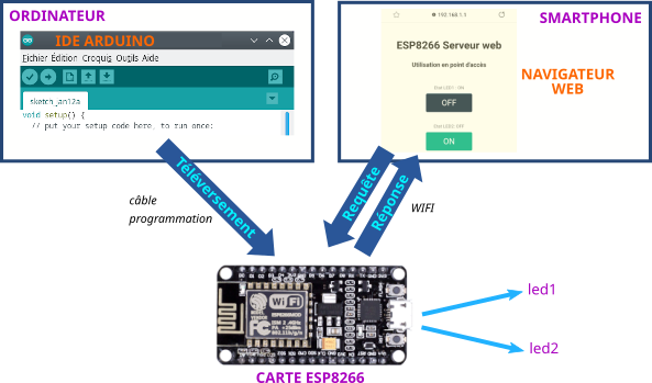 ESP8266Principe2leds