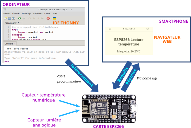 ESP8266PrincipeLumTemp