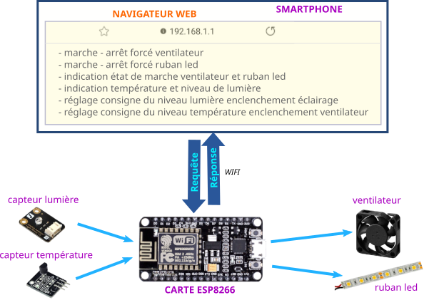 cdcf IOT domotique ESP8266