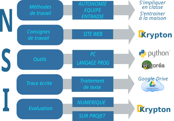 infographie pedagogie NSI