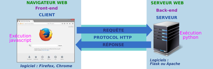 struct client serveur serveur