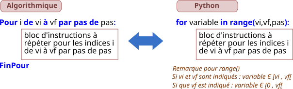 boucleForInIndicePrincipe