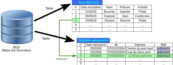 bdd tables