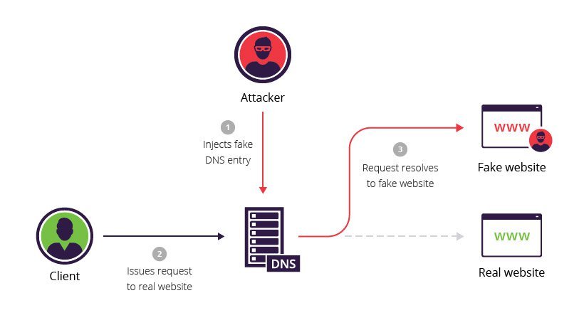dns spoofing attack