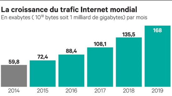 evolution trafic internet