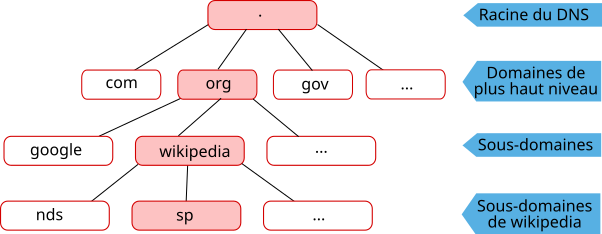hierarchie dns principe