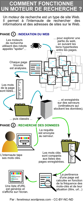infographie fonctionnement moteur recherche1