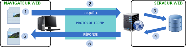 struct requeteHttp