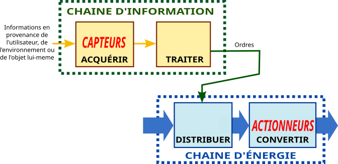 context micro processeur