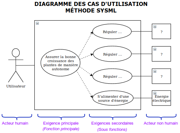 diagramme cas utilisation vierge