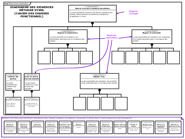 diagramme exigence vierge