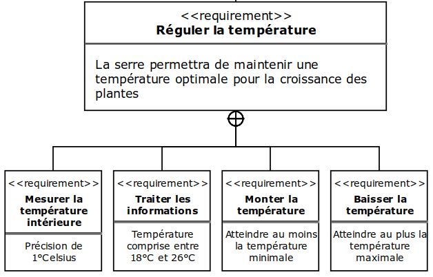 exigences temperature