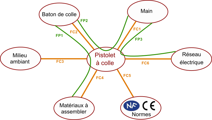 diagramme pieuvre pistolet colle