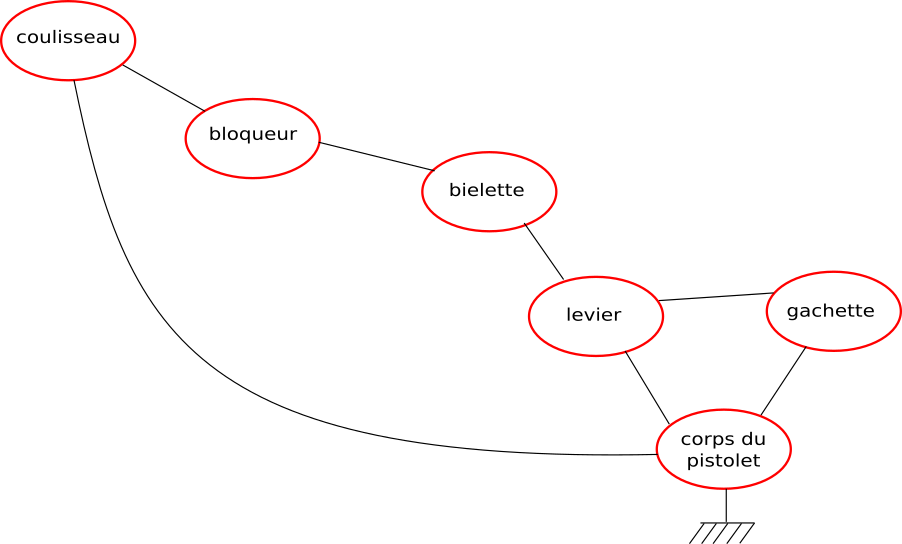 graphe struct pistolet
