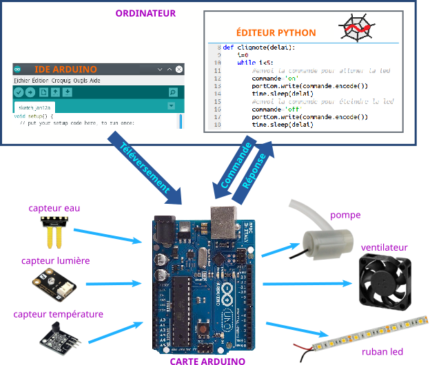 ArduinoPrincipeCdeCapteurActionneur