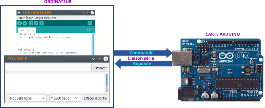 ArduinoPrincipeCdeSerie