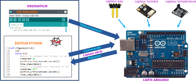 ArduinoPrincipeUtiliseCapteur